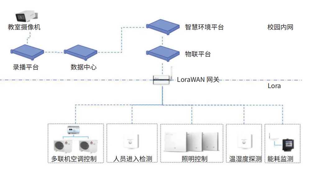 基于物聯網的智慧教室建設