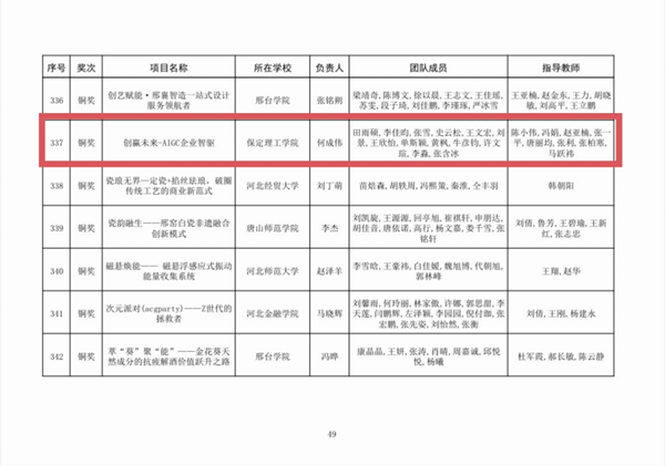 喜報|保定理工學院|管理學院|師生榮獲中國國際大學生創新大賽（2025）河北省賽多項獎項