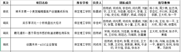 喜報|保定理工學院|管理學院|師生榮獲中國國際大學生創新大賽（2025）河北省賽多項獎項