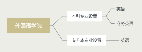 外國語學院