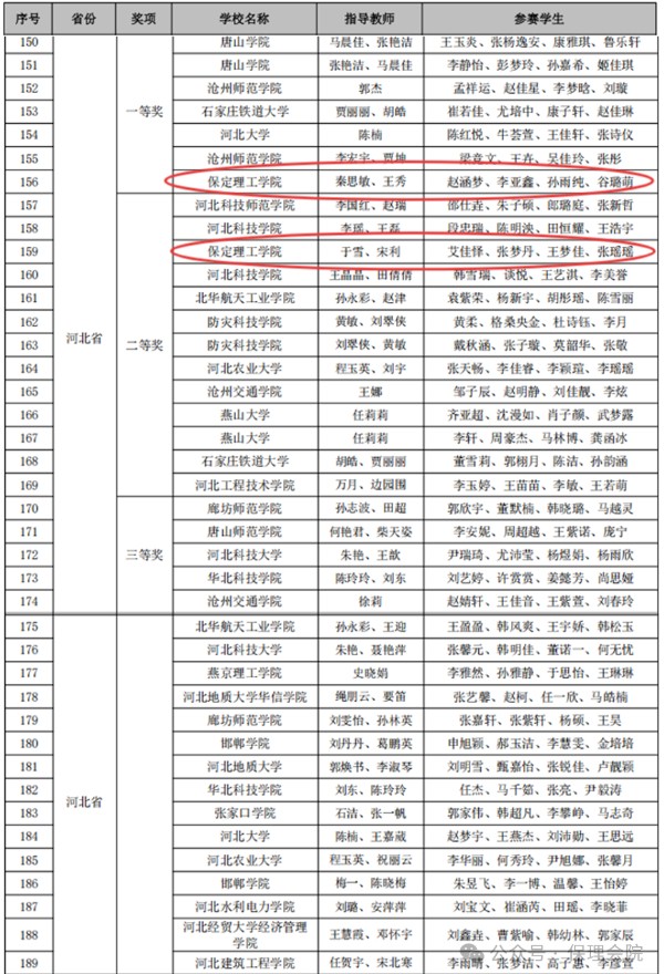 【榜樣引領】一等獎+1??二等獎+3??！2025年第十屆“科云杯”全國大學生財會職業能力總決賽，保理學子再獲佳績！