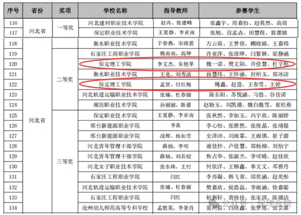 【榜樣引領】一等獎+1??二等獎+3??！2025年第十屆“科云杯”全國大學生財會職業能力總決賽，保理學子再獲佳績！
