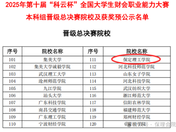 【榜樣引領】一等獎+1??二等獎+3??！2025年第十屆“科云杯”全國大學生財會職業能力總決賽，保理學子再獲佳績！