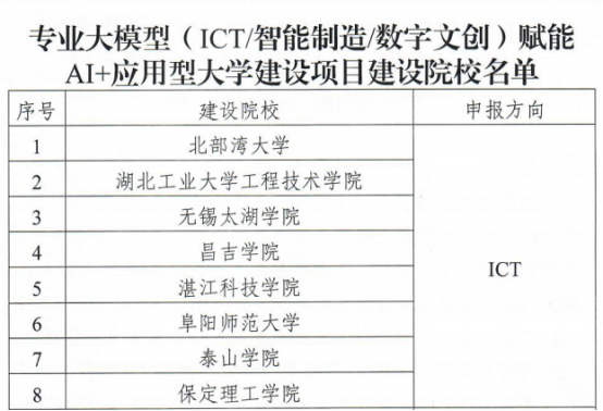 【逐夢(mèng)前行  喜擷碩果】喜報(bào)！我校入選教育部專(zhuān)業(yè)大模型賦能AI+應(yīng)用型大學(xué)建設(shè)項(xiàng)目院校行列