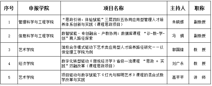 保定理工學院關于推薦申報2026年度河北省高等教學改革研究與實踐項目的公示
