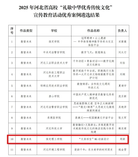 喜報|保定理工學院藝術學院在2025年河北省高?！岸Y敬中華優秀傳統文化” 宣傳教育活動中斬獲佳績！