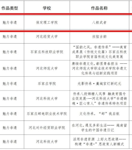 喜報|保定理工學院藝術學院在2025年河北省高?！岸Y敬中華優秀傳統文化” 宣傳教育活動中斬獲佳績！