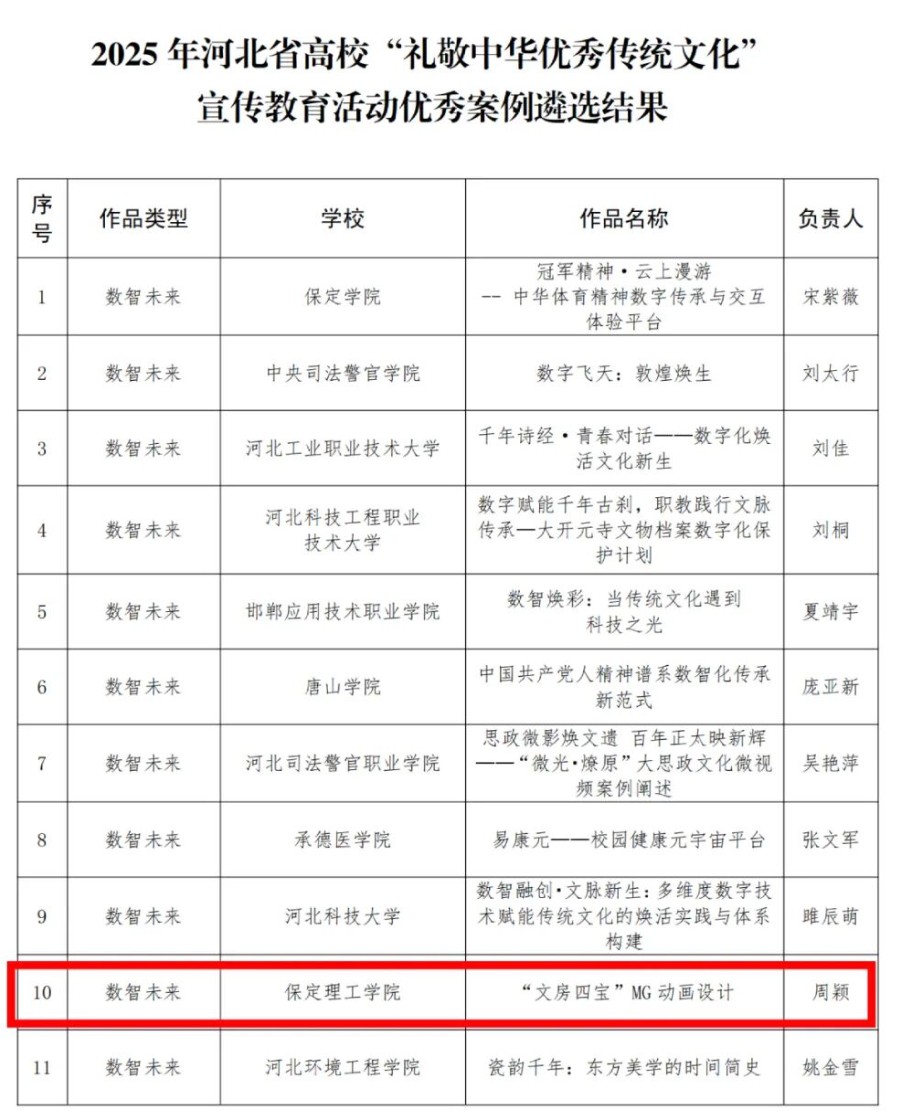 【榜樣引領】保定理工學院在2025年河北省高校“禮敬中華優秀傳統文化”宣傳教育活動中斬獲佳績！