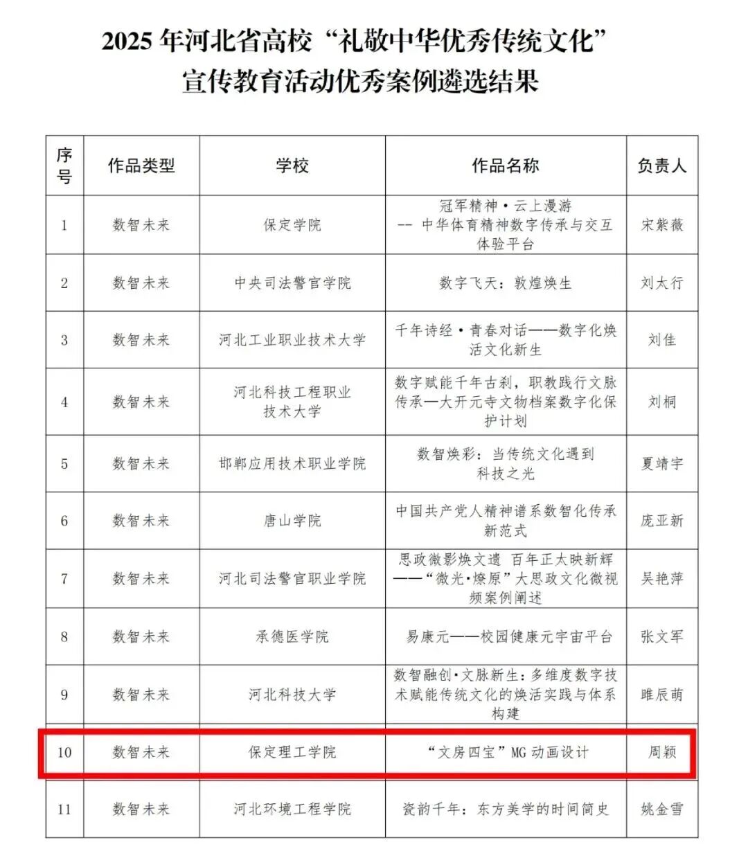 保定理工學院在河北省高校“禮敬中華優(yōu)秀傳統(tǒng)文化”宣傳教育活動中斬獲多項榮譽