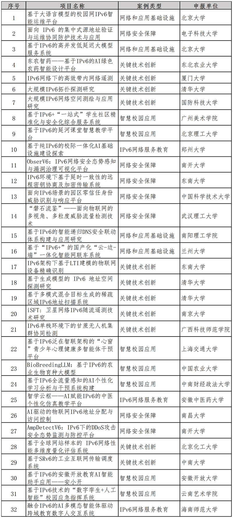 《2025年教育系統(tǒng)IPv6規(guī)模部署和應用案例集》正式發(fā)布