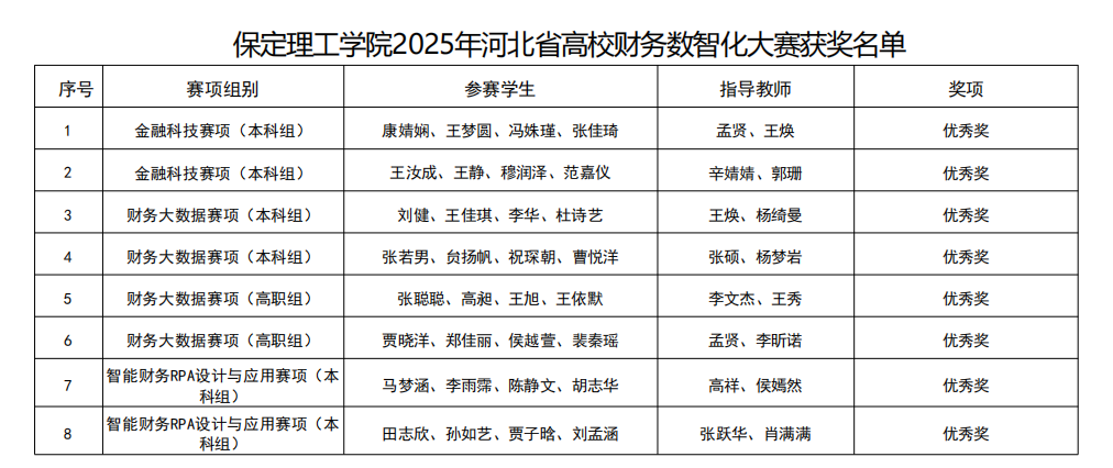 碩果盈枝！保定理工學(xué)院2025年省級(jí)賽事斬獲21項(xiàng)榮譽(yù)
