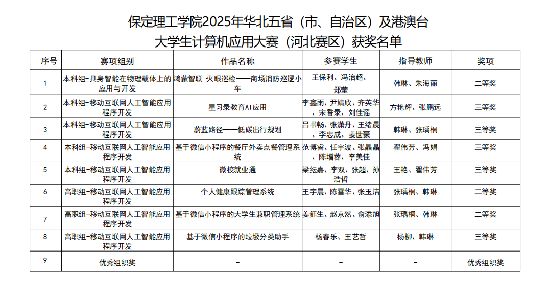碩果盈枝！保定理工學(xué)院2025年省級(jí)賽事斬獲21項(xiàng)榮譽(yù)