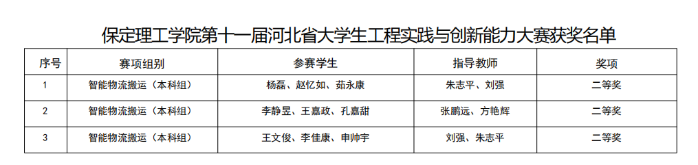 碩果盈枝！保定理工學(xué)院2025年省級(jí)賽事斬獲21項(xiàng)榮譽(yù)