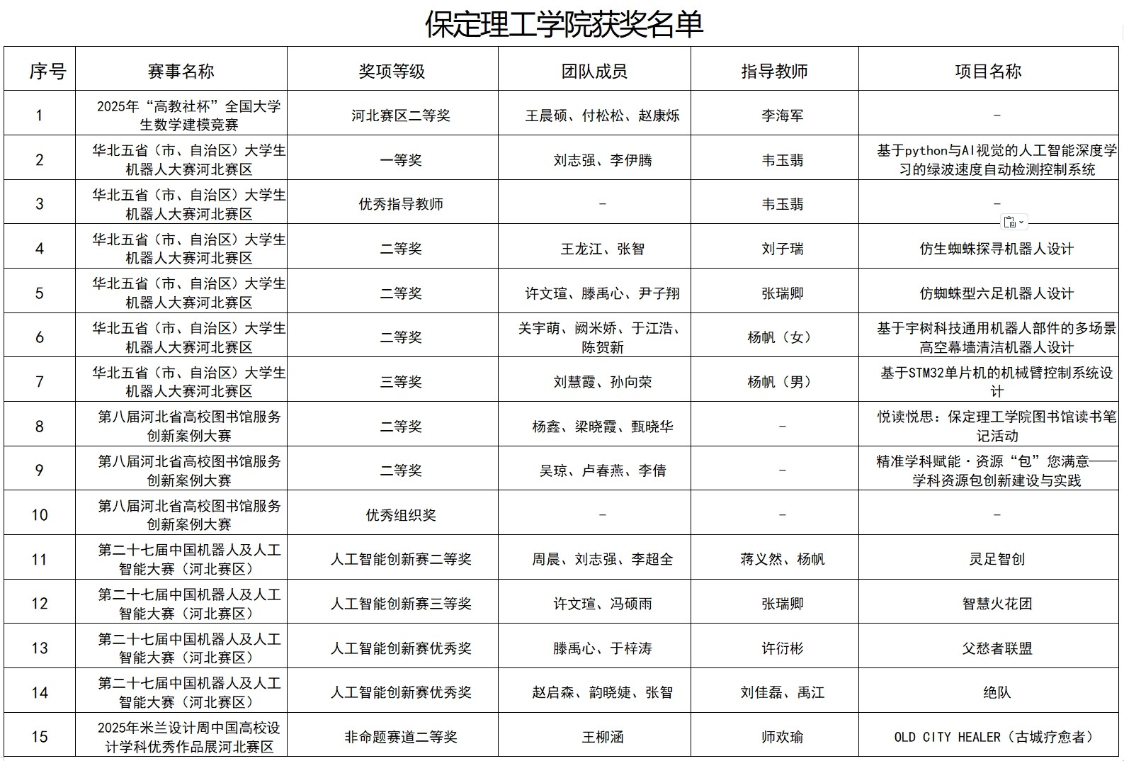 捷報頻傳！保定理工學院2025年多項賽事斬獲佳績，彰顯育人實效