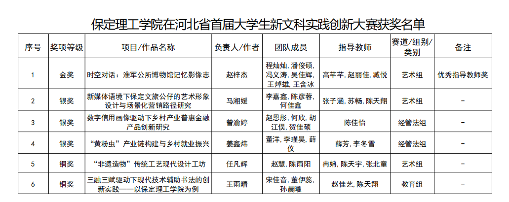 凝心聚力創佳績 以賽促學展風采——保定理工學院省級賽事成果豐碩
