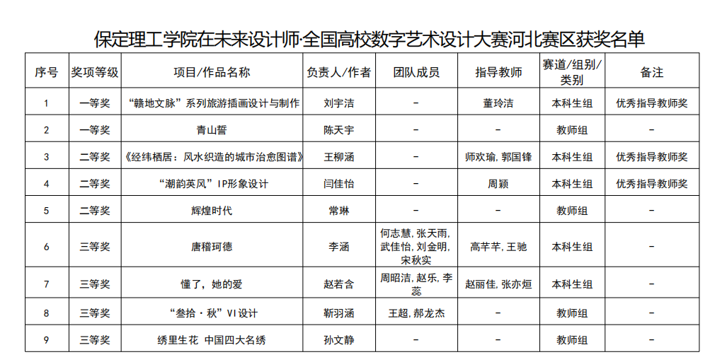 凝心聚力創佳績 以賽促學展風采——保定理工學院省級賽事成果豐碩