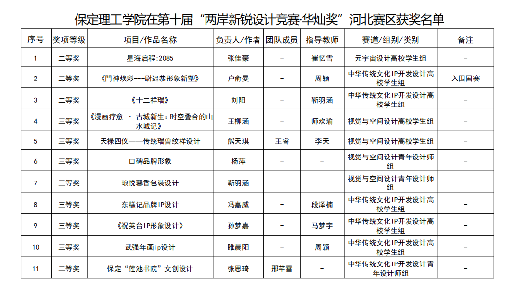 凝心聚力創佳績 以賽促學展風采——保定理工學院省級賽事成果豐碩
