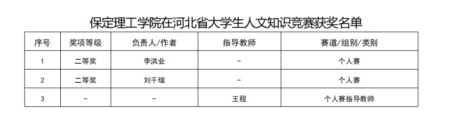 凝心聚力創佳績 以賽促學展風采——保定理工學院省級賽事成果豐碩