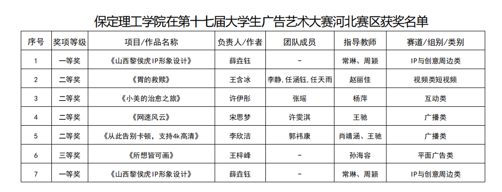 凝心聚力創佳績 以賽促學展風采——保定理工學院省級賽事成果豐碩