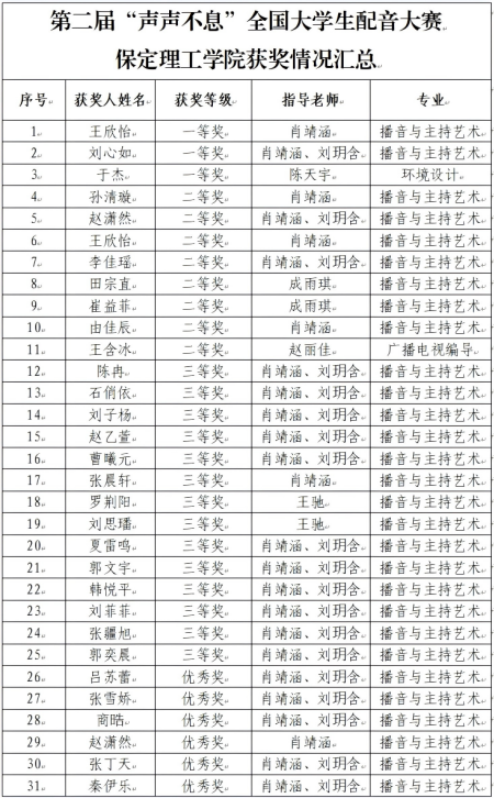 喜報｜保定理工學(xué)院藝術(shù)學(xué)院學(xué)子在第二屆“聲聲不息”全國大學(xué)生配音大賽 斬獲佳績！