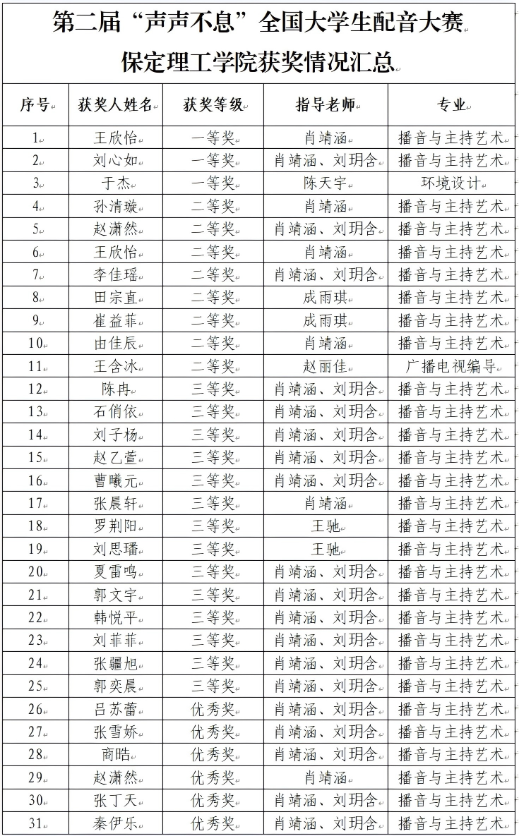 喜報｜保定理工學院藝術學院學子在第二屆“聲聲不息”全國大學生配音大賽 斬獲佳績！