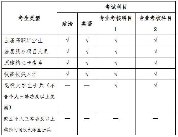 2026年河北省普通專升本報考問答