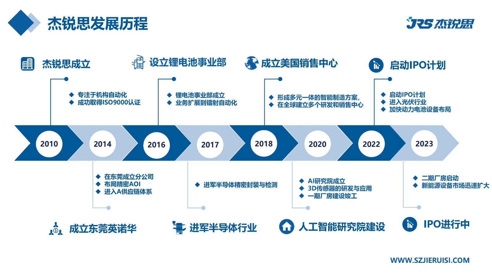 企業招聘 | 杰銳思公司