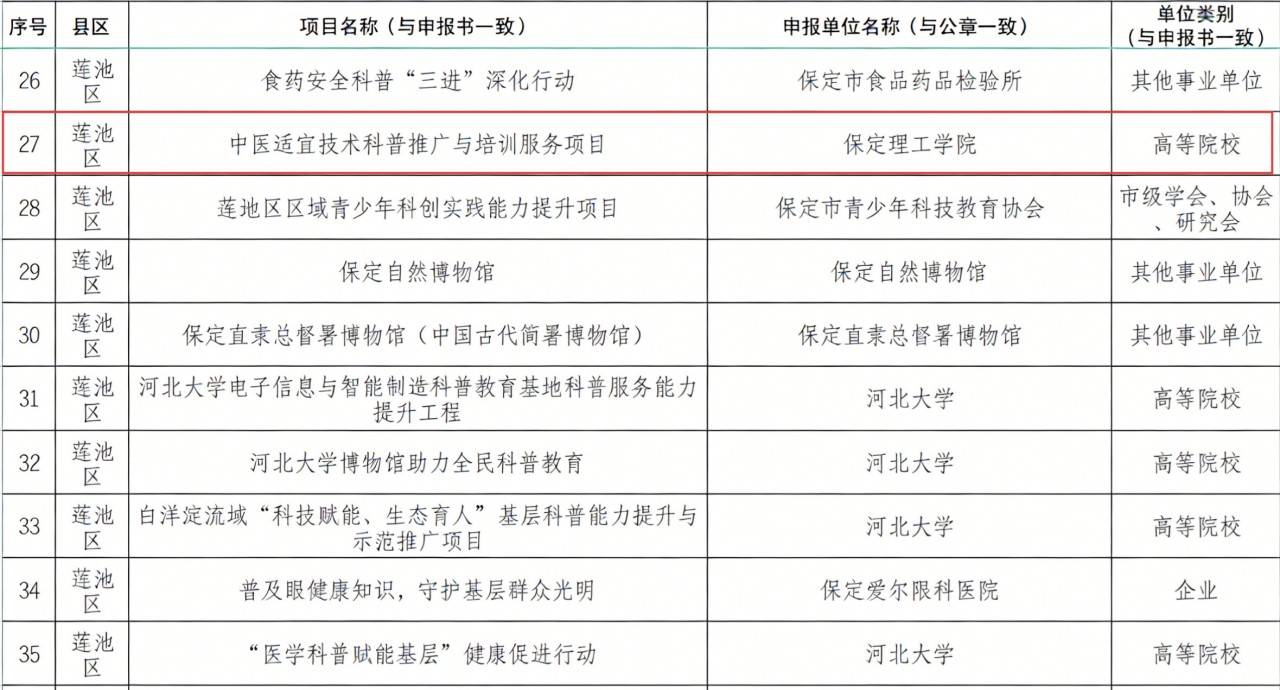 喜報！保定理工學院一項目入選國家級基層科普行動計劃