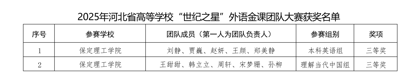 喜報！保定理工學(xué)院在2025年河北省多項省級賽事中斬獲88項佳績