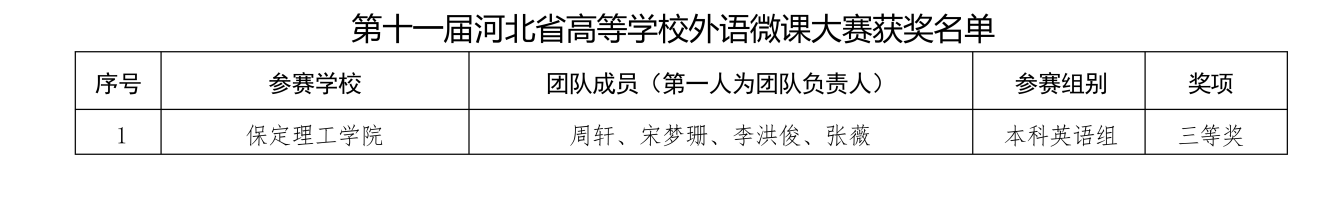 喜報！保定理工學(xué)院在2025年河北省多項省級賽事中斬獲88項佳績
