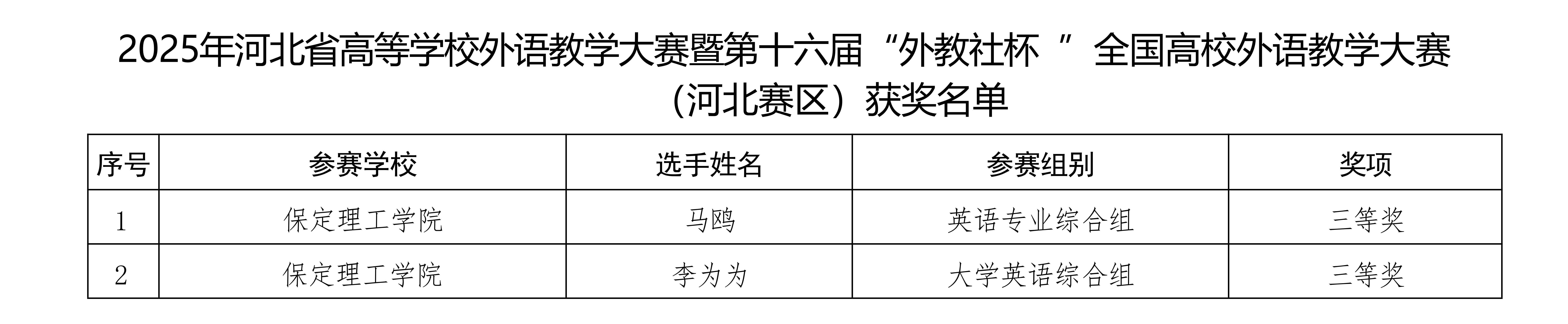 喜報！保定理工學(xué)院在2025年河北省多項省級賽事中斬獲88項佳績