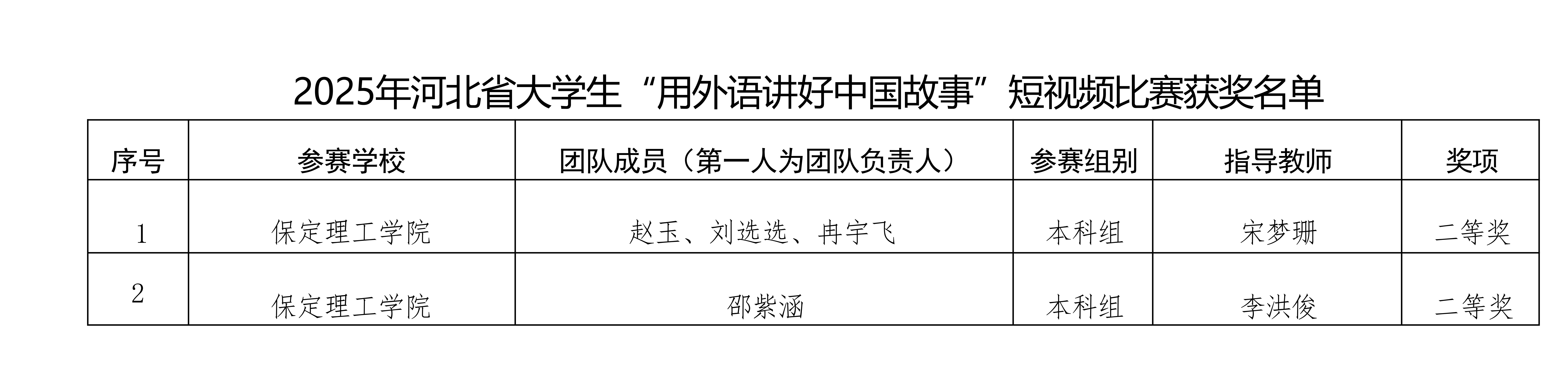 喜報！保定理工學(xué)院在2025年河北省多項省級賽事中斬獲88項佳績