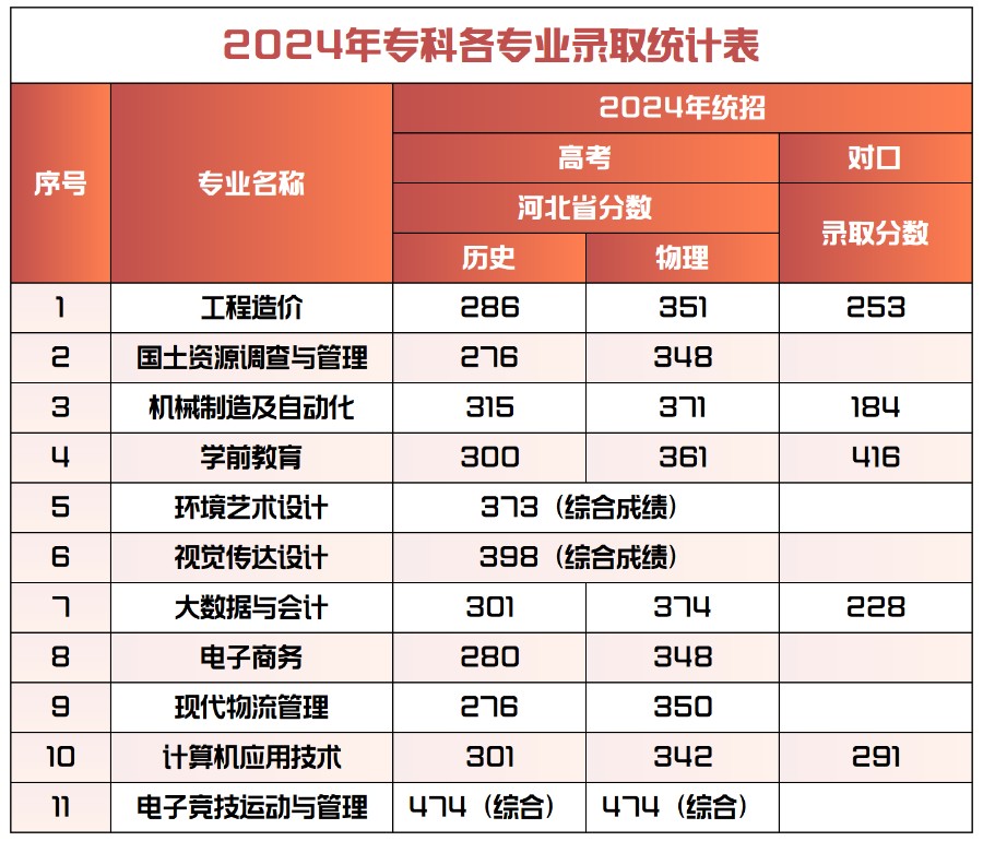 2024年保定理工學院專科錄取分數統計表