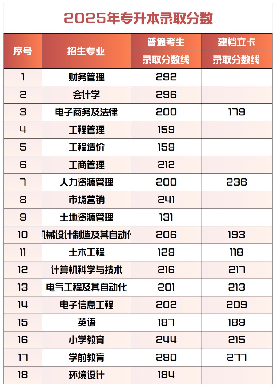 2025年保定理工學院專升本錄取分數統計表