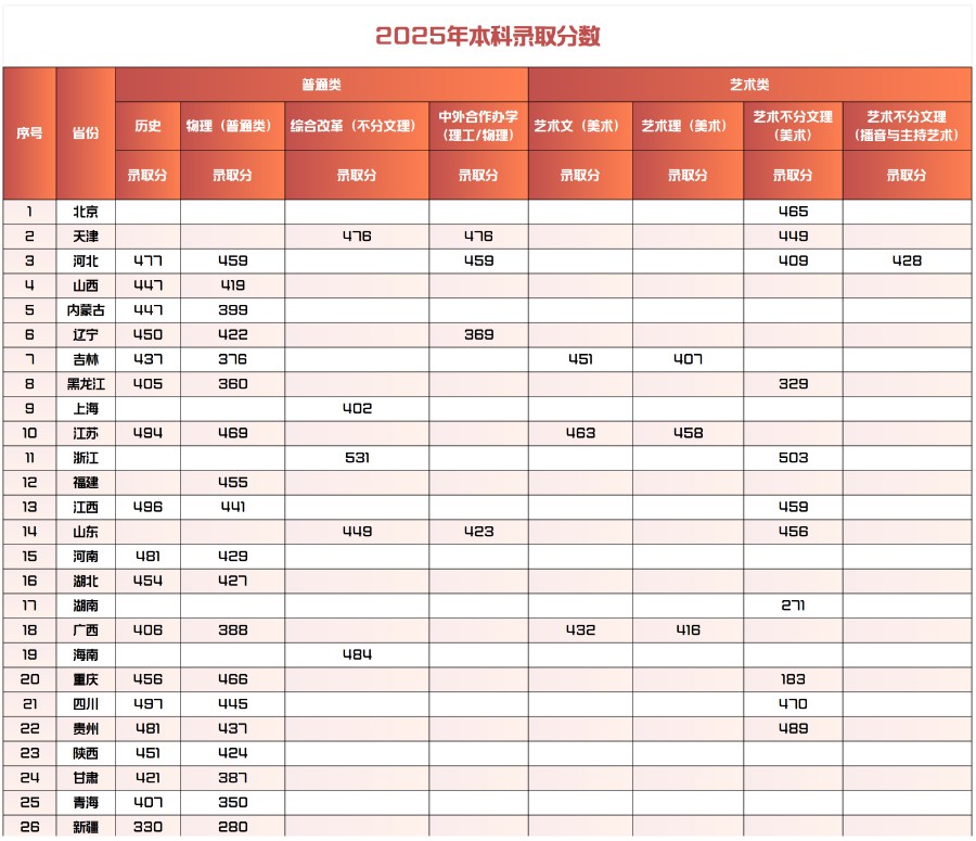 2025年保定理工學院本科錄取分數統計表
