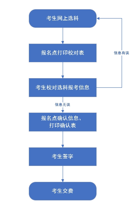 我省2026年高考統考考生選科報考和對口升學考生考試科目確認工作于2026年4月25日至28日進行