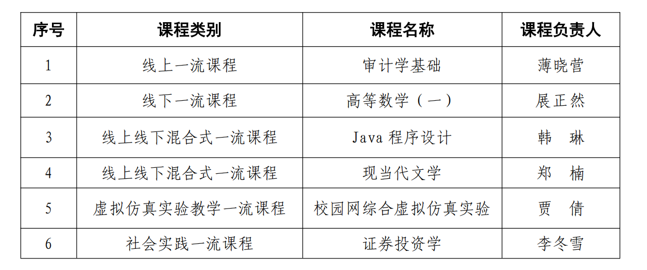 關于推薦申報第三批省級一流本科課程的公示