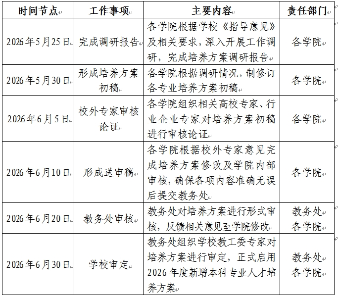 保定理工學(xué)院關(guān)于做好2026年新增本科專業(yè)人才培養(yǎng)方案制定工作的通知