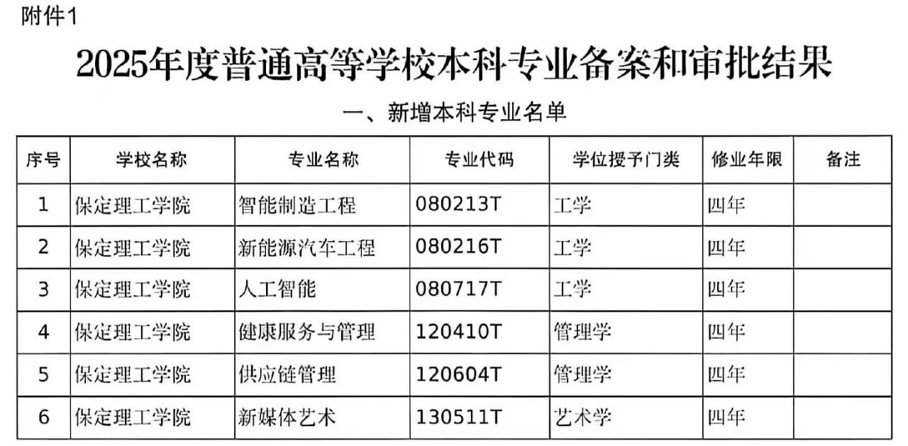 保定理工學(xué)院6個(gè)本科專業(yè)順利通過教育部審批！