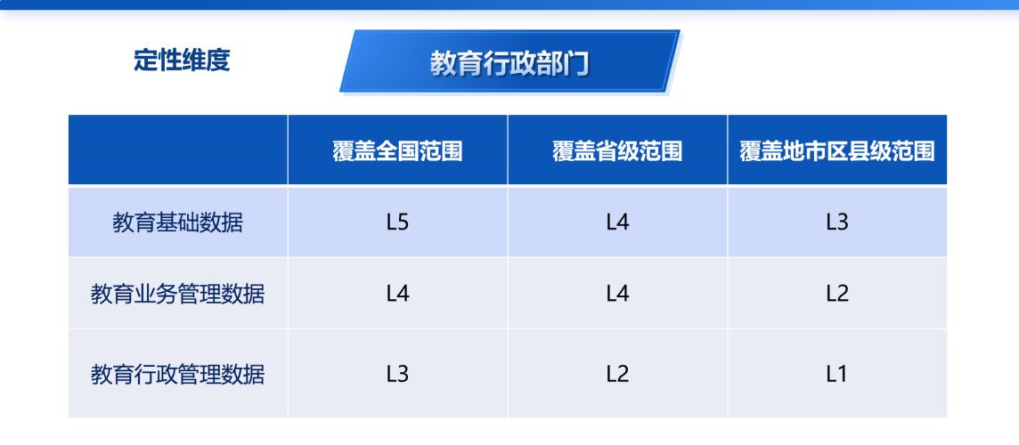 教育部《教育數(shù)據(jù)分類分級(jí)指南》解讀