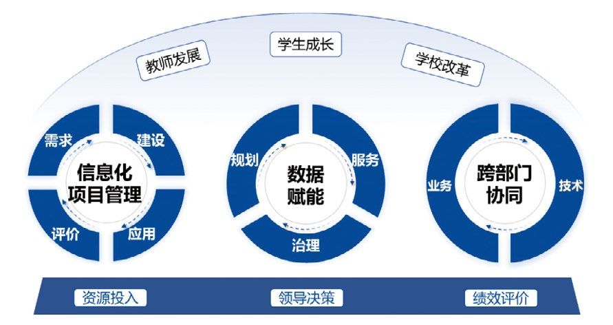 案例分享丨高校三位一體數字化工作保障體系