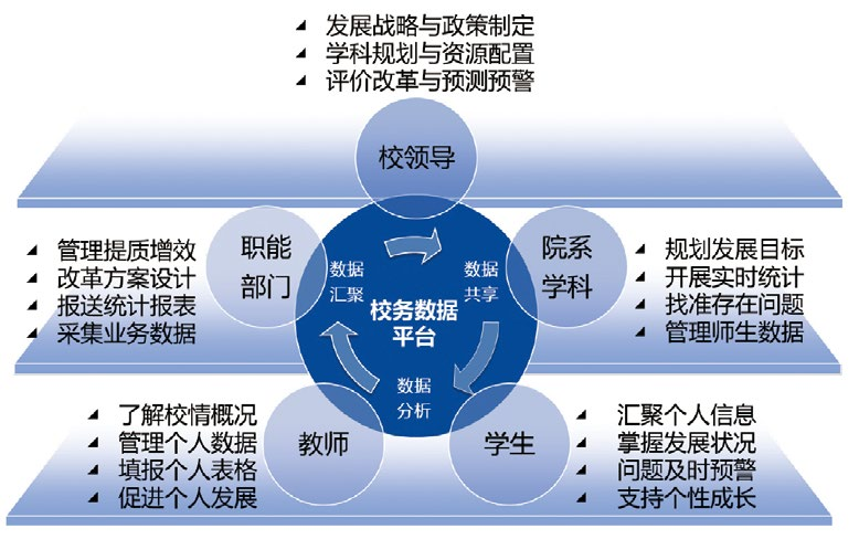 案例分享丨高校三位一體數字化工作保障體系