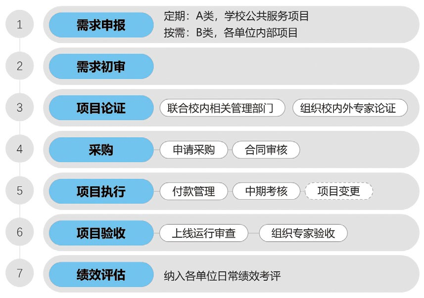 案例分享丨高校三位一體數字化工作保障體系