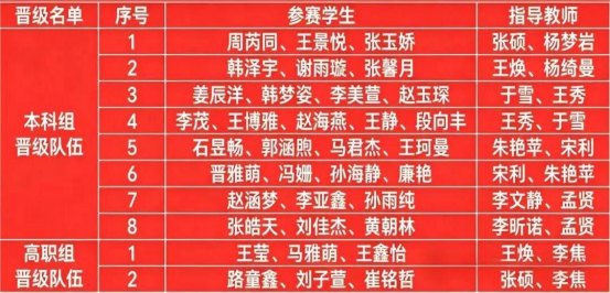 保定理工學院會計學院10支隊伍晉級全國高校商業精英挑戰賽總決賽