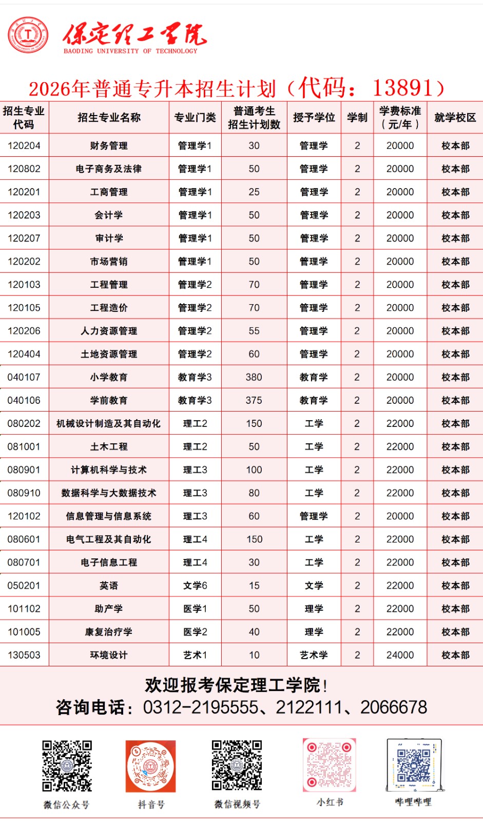 保定理工學院2026年河北省普通專升本招生計劃
