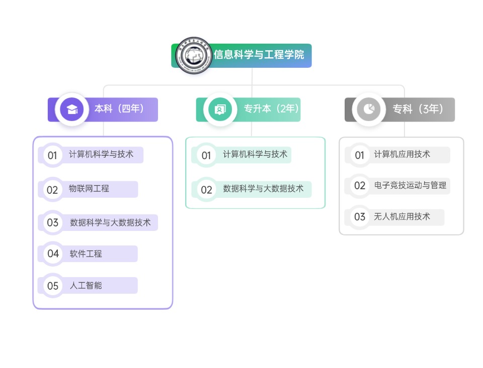 信息科學(xué)與工程學(xué)院