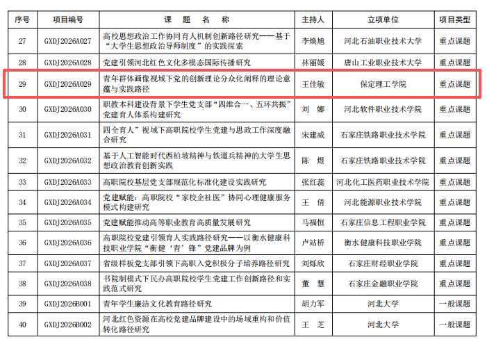 喜報(bào)！我校黨建課題研究工作斬獲佳績(jī) 實(shí)現(xiàn)歷史性突破