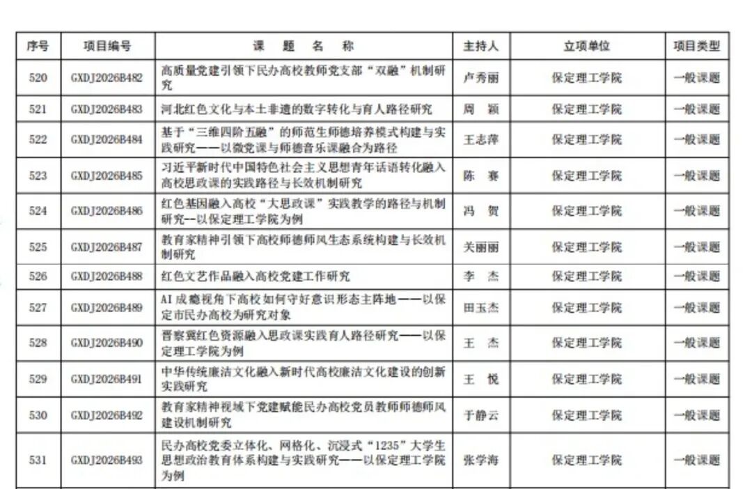 喜報(bào)！我校黨建課題研究工作斬獲佳績(jī) 實(shí)現(xiàn)歷史性突破
